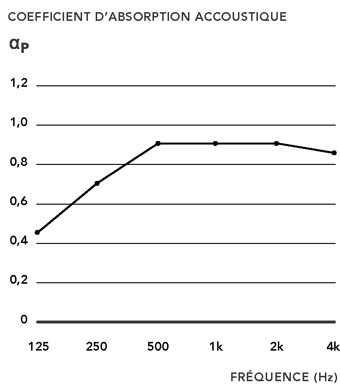 courbe résultat acoustique panneau 2.4.3 plafond