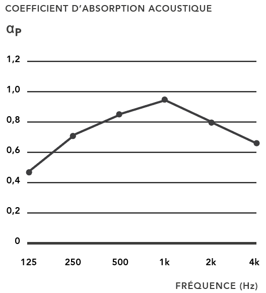 résultat acoustique panneau linea 4.2.1