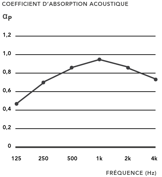 Résultat acoustique panneau linea 4.2.4 lite plafond