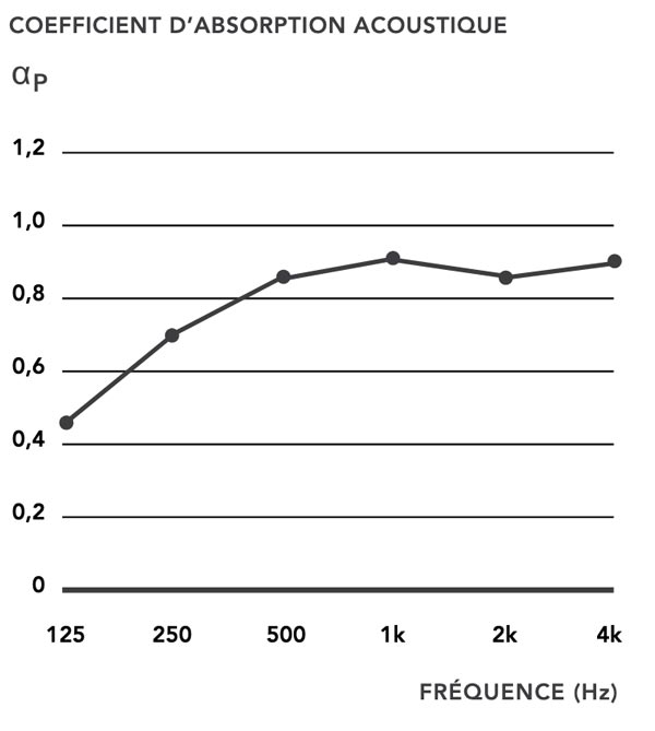 résultats acoustiques panneau linea 2.4.5