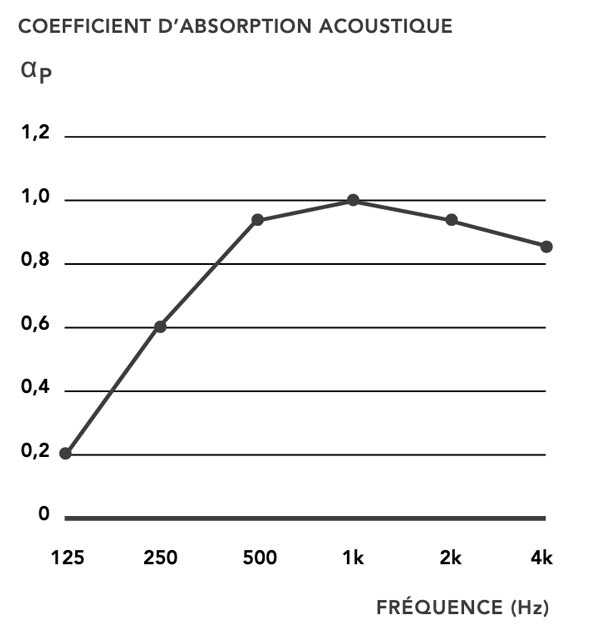 Résultat acoustique panneau Linea 243 Lite mur