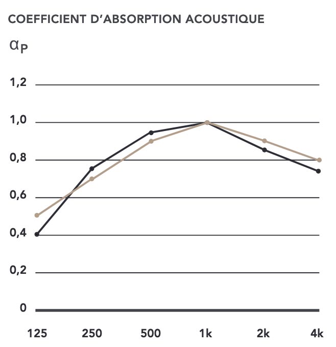 resultat acoustique fractal + algue